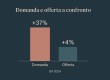 2025: lo squilibrio tra domanda e off... - Immagine immobile recente
