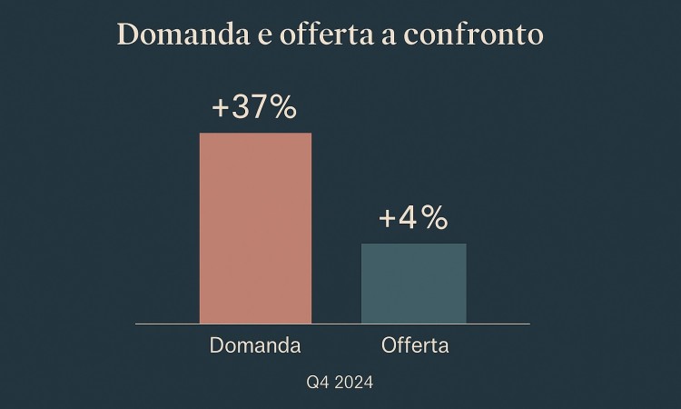 2025: lo squilibrio tra domanda e offerta 