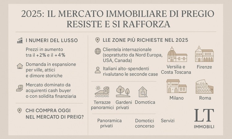 2025: The Luxury Real Estate Market Endures and Strengthens